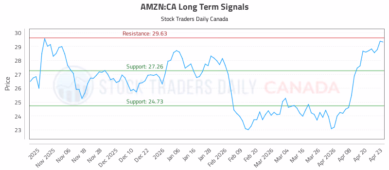 Stock Chart for AMZN:CA