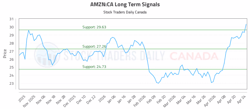 Stock Chart for AMZN:CA