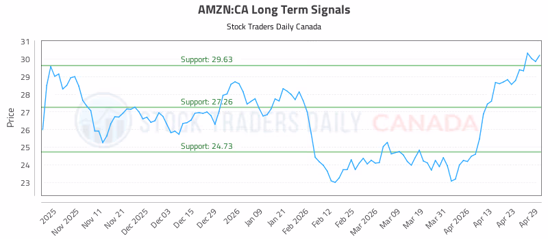 Stock Chart for AMZN:CA