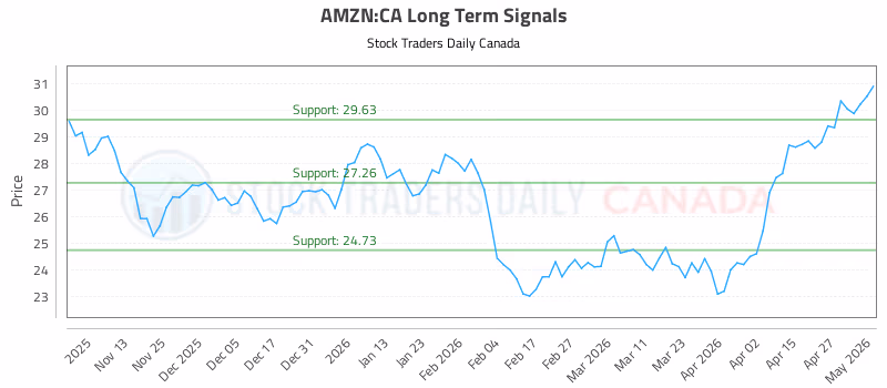 Stock Chart for AMZN:CA