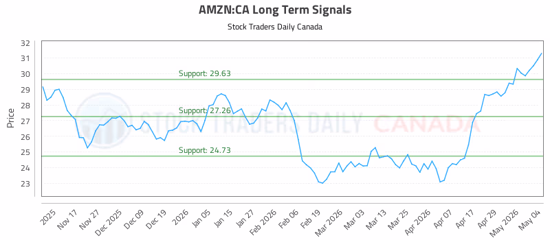 Stock Chart for AMZN:CA