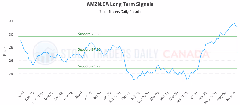 Stock Chart for AMZN:CA