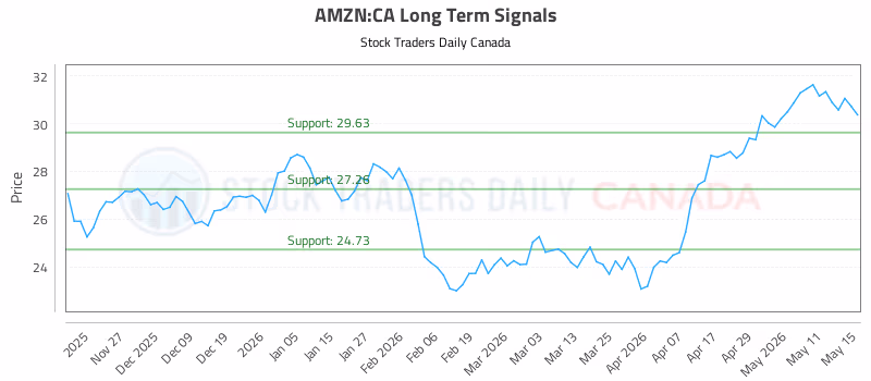 Stock Chart for AMZN:CA