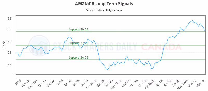 Stock Chart for AMZN:CA
