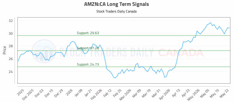 Stock Chart for AMZN:CA