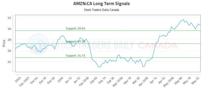 Stock Chart for AMZN:CA