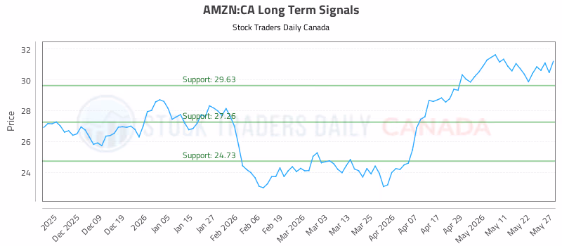 Stock Chart for AMZN:CA