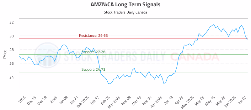 Stock Chart for AMZN:CA