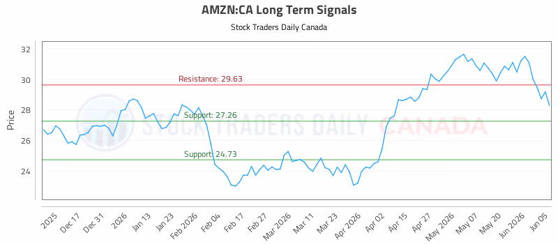 Stock Chart for AMZN:CA