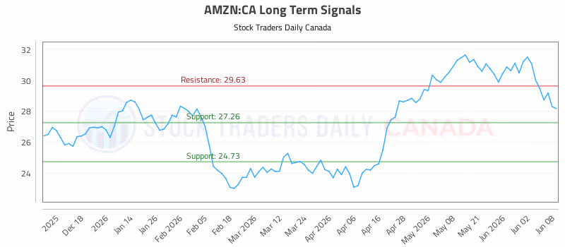 Stock Chart for AMZN:CA