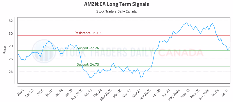 Stock Chart for AMZN:CA