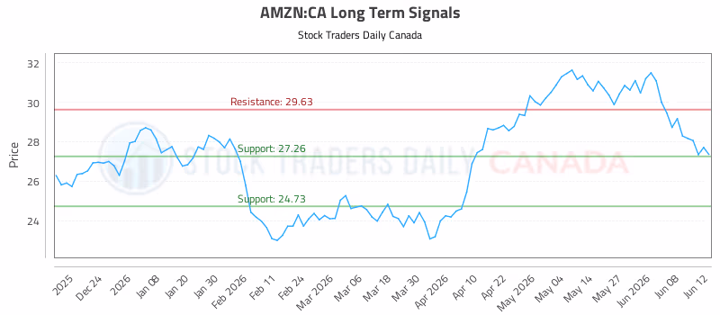 Stock Chart for AMZN:CA