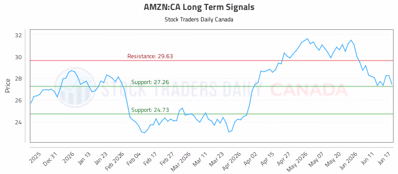 Stock Chart for AMZN:CA