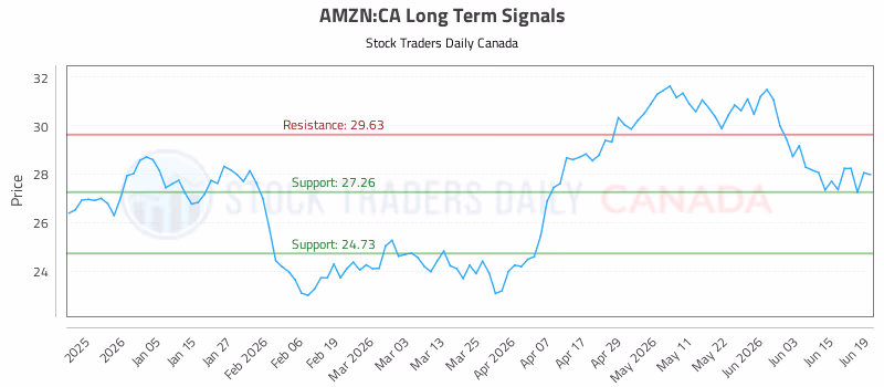 Stock Chart for AMZN:CA