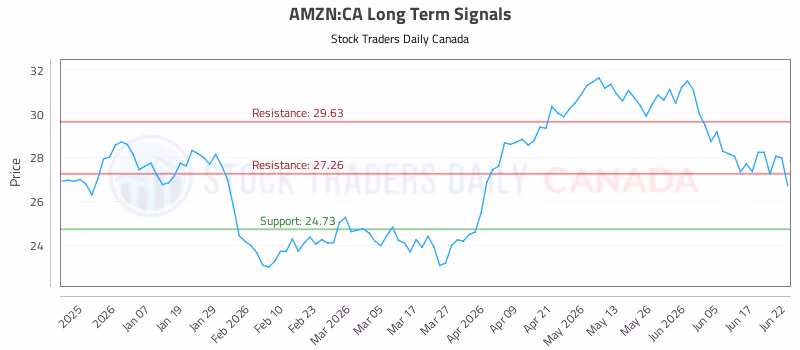 Stock Chart for AMZN:CA