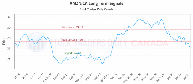 Stock Chart for AMZN:CA