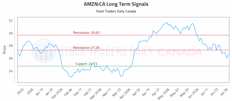 Stock Chart for AMZN:CA