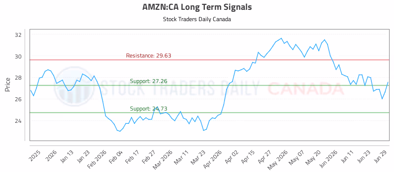 Stock Chart for AMZN:CA