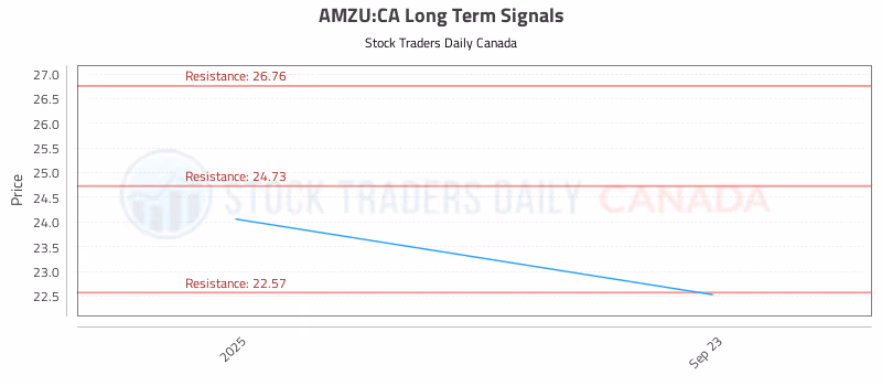 Stock Chart for AMZU:CA