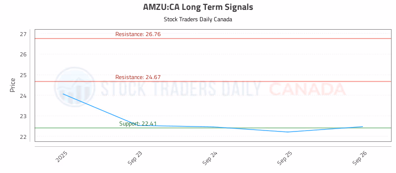 Stock Chart for AMZU:CA