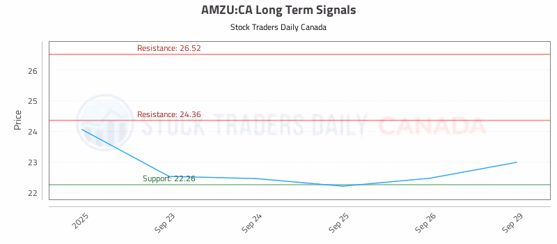 Stock Chart for AMZU:CA