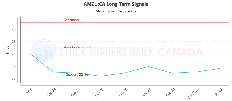 Stock Chart for AMZU:CA
