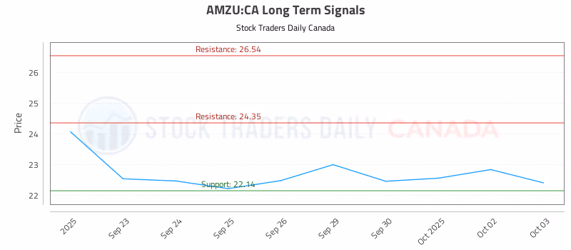 Stock Chart for AMZU:CA