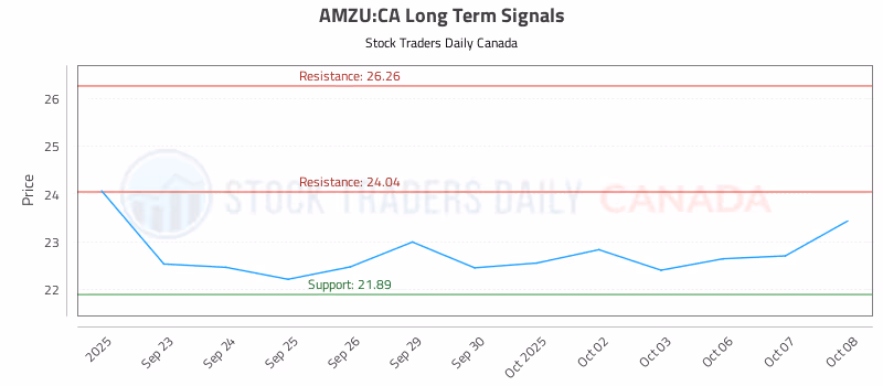 Stock Chart for AMZU:CA