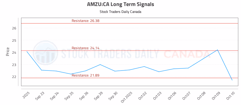 Stock Chart for AMZU:CA