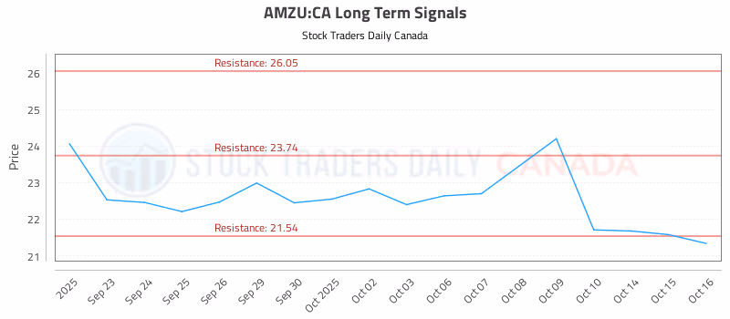 Stock Chart for AMZU:CA