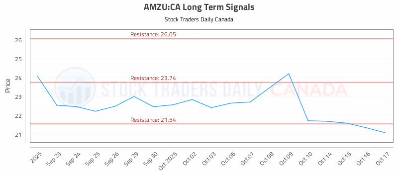 Stock Chart for AMZU:CA
