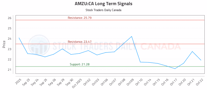 Stock Chart for AMZU:CA