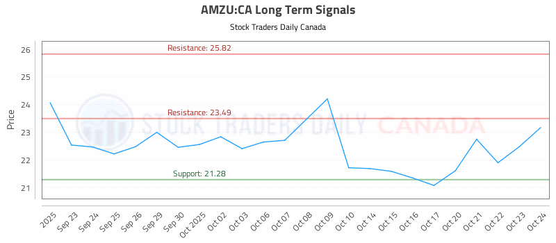 Stock Chart for AMZU:CA