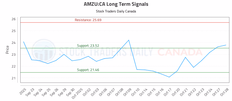 Stock Chart for AMZU:CA