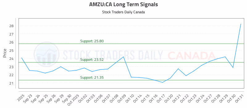 Stock Chart for AMZU:CA