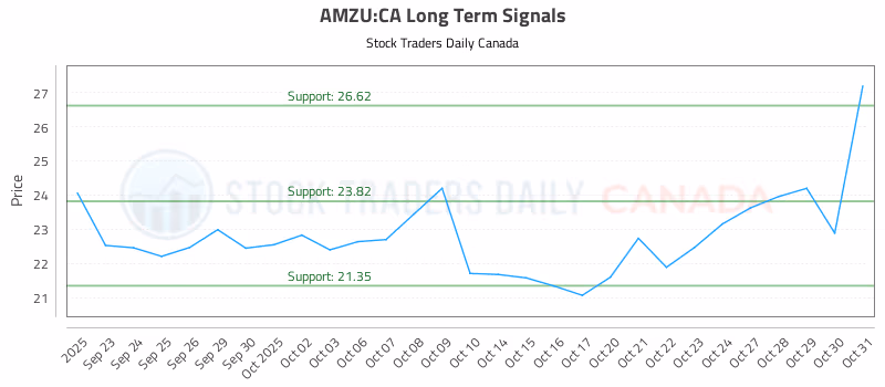 Stock Chart for AMZU:CA