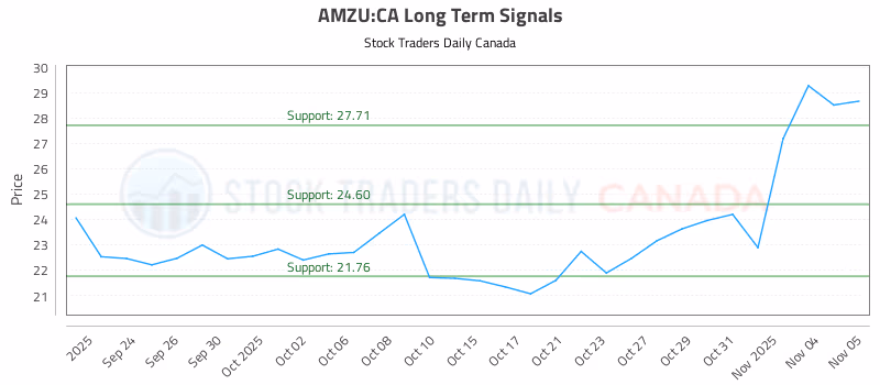 Stock Chart for AMZU:CA