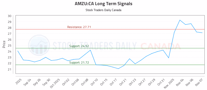Stock Chart for AMZU:CA