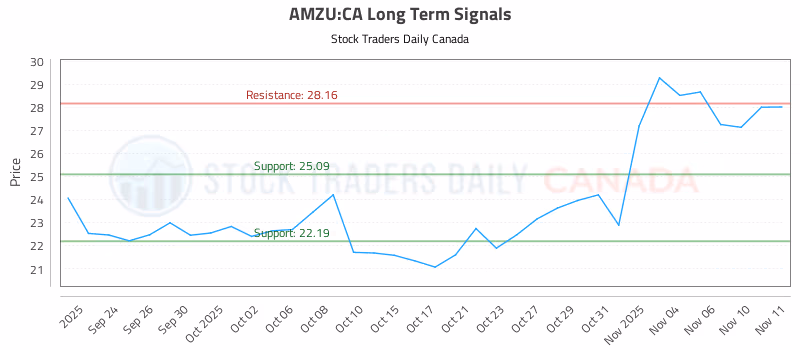 Stock Chart for AMZU:CA