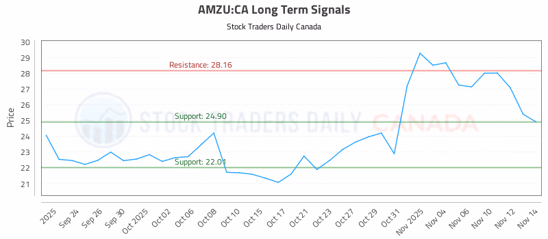 Stock Chart for AMZU:CA
