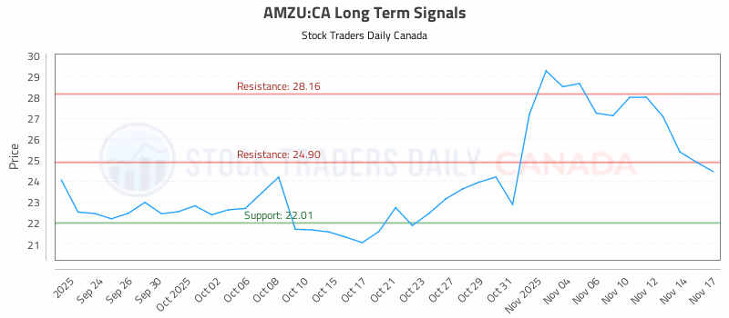 Stock Chart for AMZU:CA