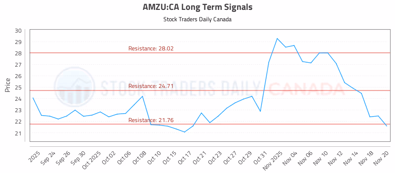 Stock Chart for AMZU:CA