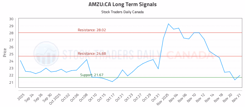 Stock Chart for AMZU:CA