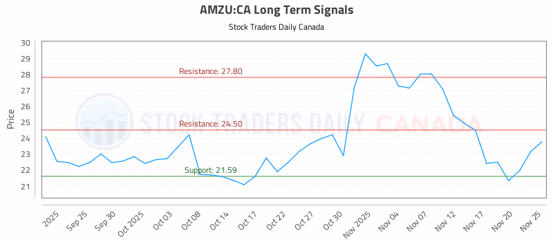 Stock Chart for AMZU:CA
