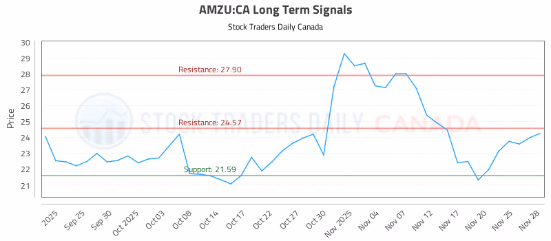 Stock Chart for AMZU:CA