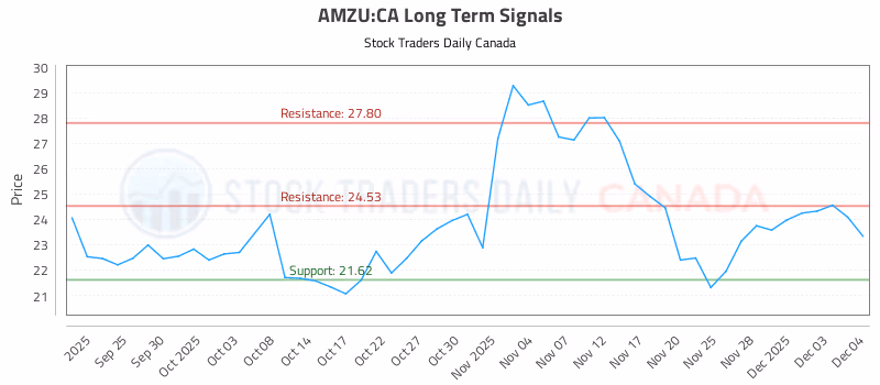 Stock Chart for AMZU:CA