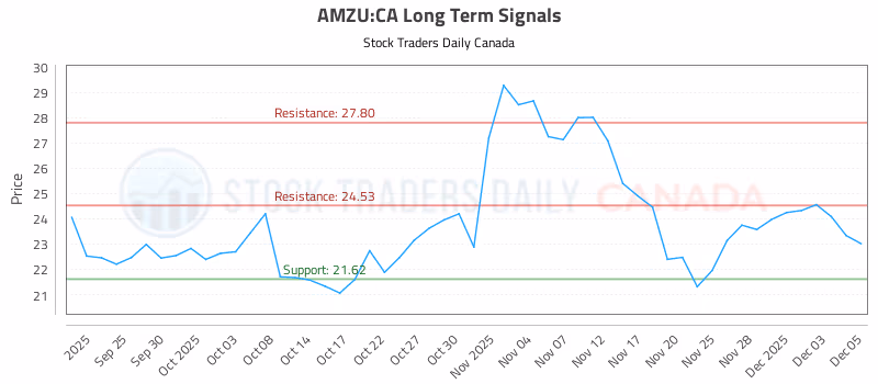 Stock Chart for AMZU:CA