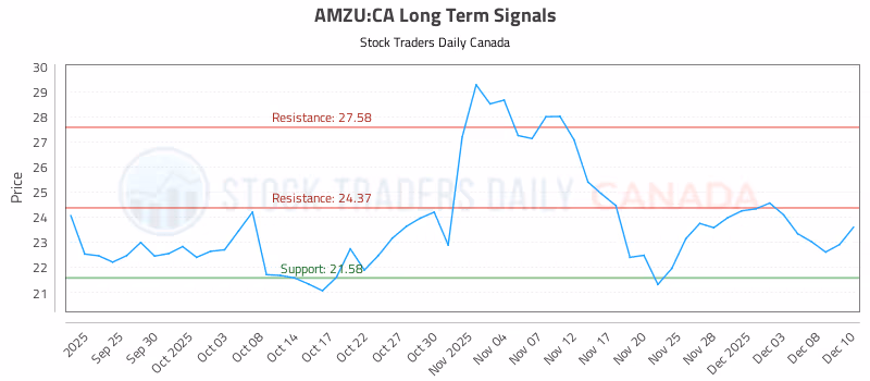 Stock Chart for AMZU:CA