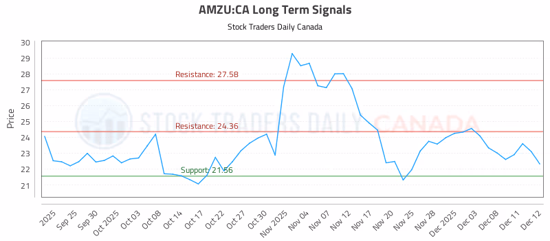 Stock Chart for AMZU:CA