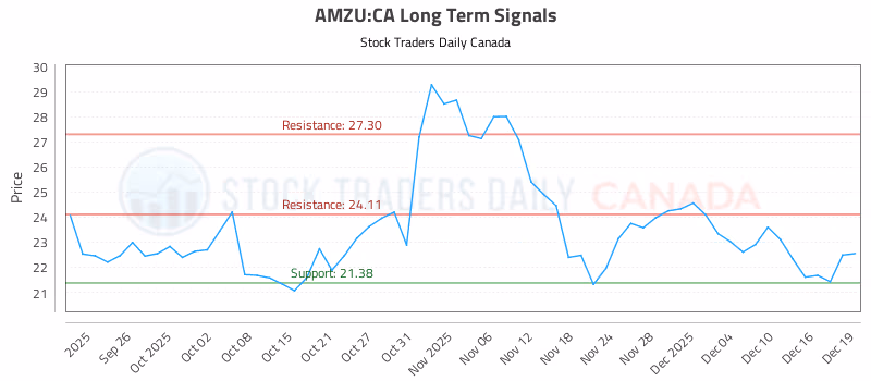 Stock Chart for AMZU:CA